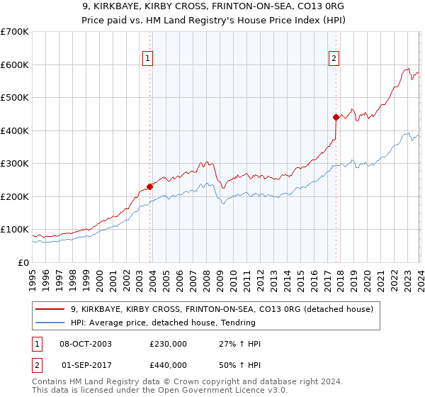 9, KIRKBAYE, KIRBY CROSS, FRINTON-ON-SEA, CO13 0RG: Price paid vs HM Land Registry's House Price Index