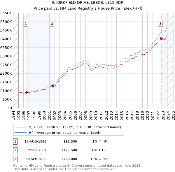 9, KIRKFIELD DRIVE, LEEDS, LS15 9DR: Price paid vs HM Land Registry's House Price Index