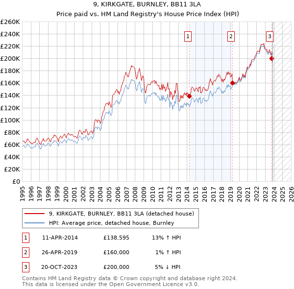 9, KIRKGATE, BURNLEY, BB11 3LA: Price paid vs HM Land Registry's House Price Index
