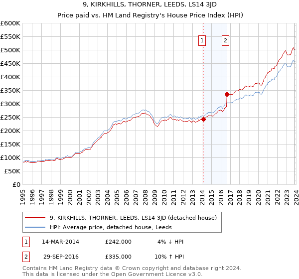 9, KIRKHILLS, THORNER, LEEDS, LS14 3JD: Price paid vs HM Land Registry's House Price Index