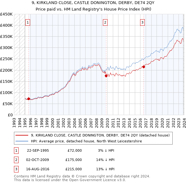 9, KIRKLAND CLOSE, CASTLE DONINGTON, DERBY, DE74 2QY: Price paid vs HM Land Registry's House Price Index