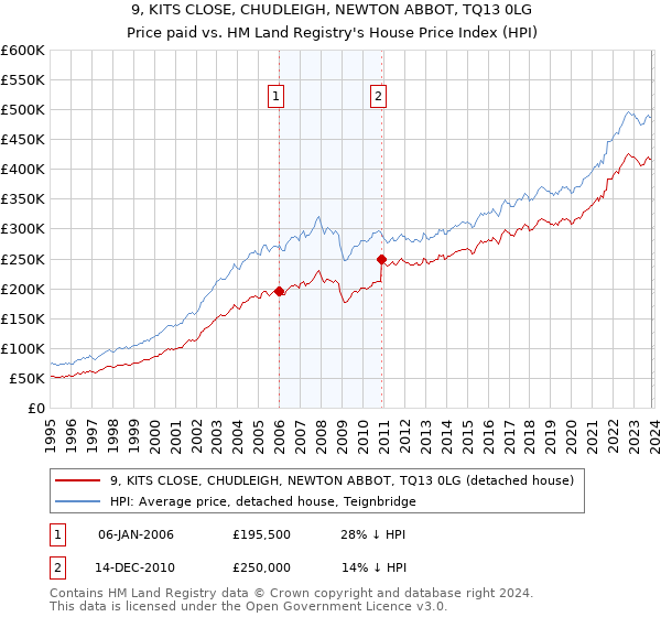 9, KITS CLOSE, CHUDLEIGH, NEWTON ABBOT, TQ13 0LG: Price paid vs HM Land Registry's House Price Index