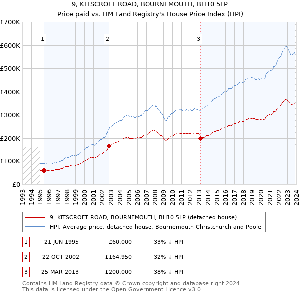 9, KITSCROFT ROAD, BOURNEMOUTH, BH10 5LP: Price paid vs HM Land Registry's House Price Index