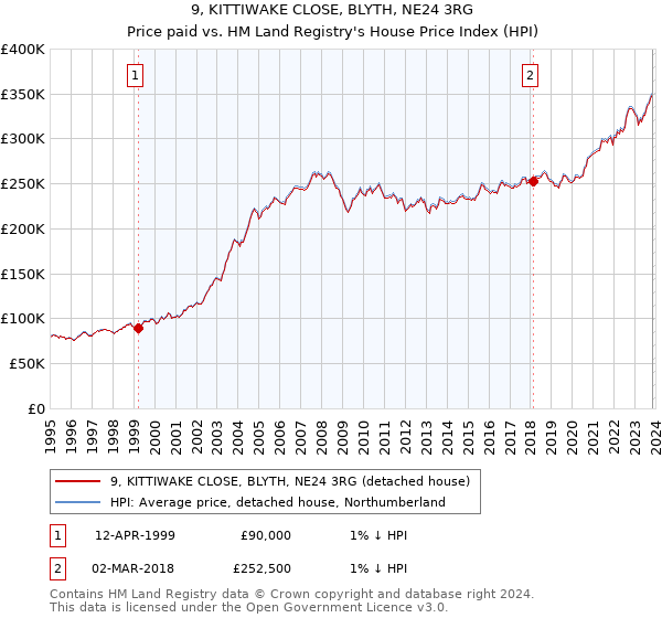 9, KITTIWAKE CLOSE, BLYTH, NE24 3RG: Price paid vs HM Land Registry's House Price Index