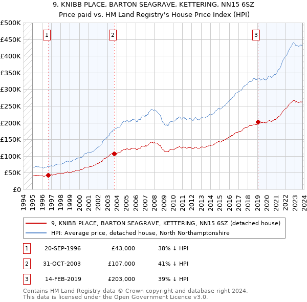 9, KNIBB PLACE, BARTON SEAGRAVE, KETTERING, NN15 6SZ: Price paid vs HM Land Registry's House Price Index