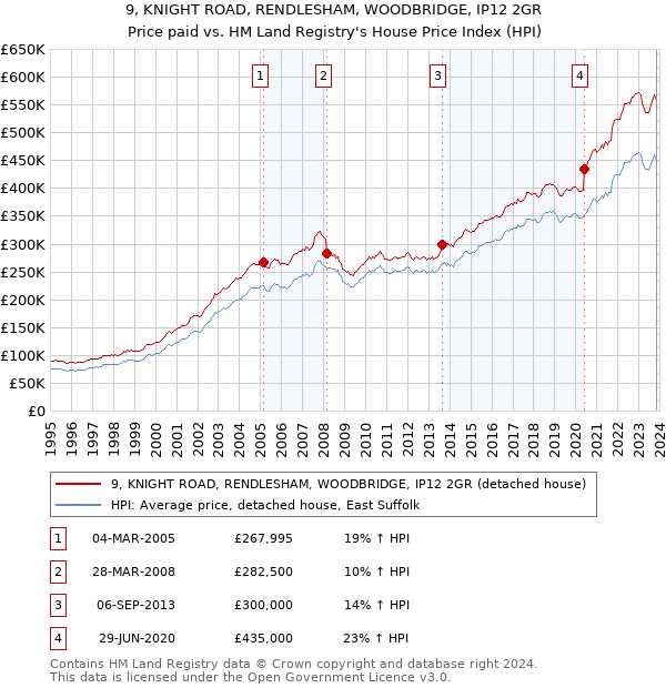 9, KNIGHT ROAD, RENDLESHAM, WOODBRIDGE, IP12 2GR: Price paid vs HM Land Registry's House Price Index