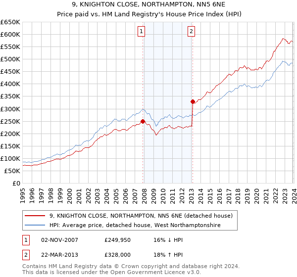 9, KNIGHTON CLOSE, NORTHAMPTON, NN5 6NE: Price paid vs HM Land Registry's House Price Index