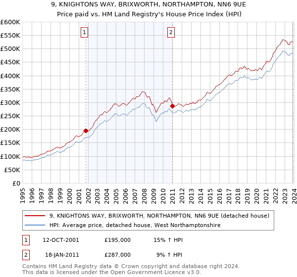 9, KNIGHTONS WAY, BRIXWORTH, NORTHAMPTON, NN6 9UE: Price paid vs HM Land Registry's House Price Index
