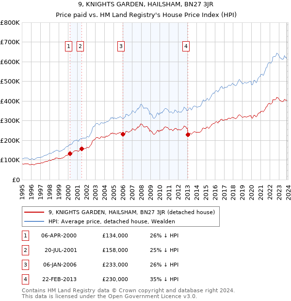 9, KNIGHTS GARDEN, HAILSHAM, BN27 3JR: Price paid vs HM Land Registry's House Price Index