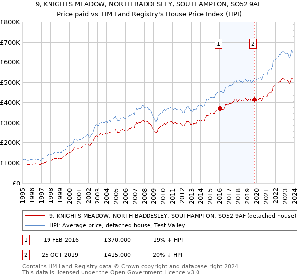 9, KNIGHTS MEADOW, NORTH BADDESLEY, SOUTHAMPTON, SO52 9AF: Price paid vs HM Land Registry's House Price Index