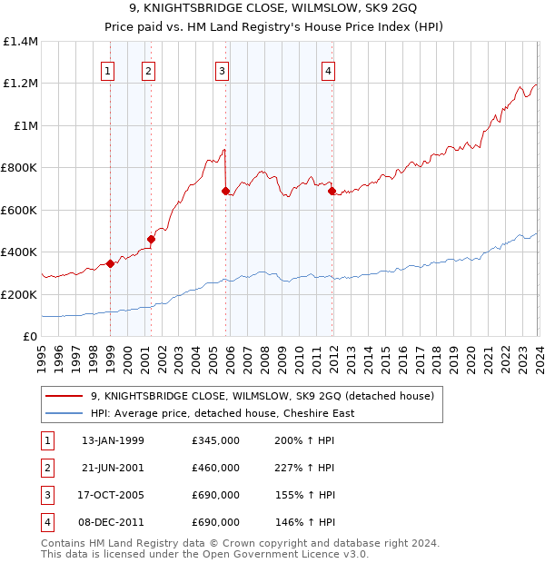 9, KNIGHTSBRIDGE CLOSE, WILMSLOW, SK9 2GQ: Price paid vs HM Land Registry's House Price Index