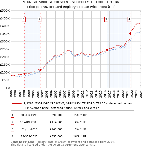 9, KNIGHTSBRIDGE CRESCENT, STIRCHLEY, TELFORD, TF3 1BN: Price paid vs HM Land Registry's House Price Index