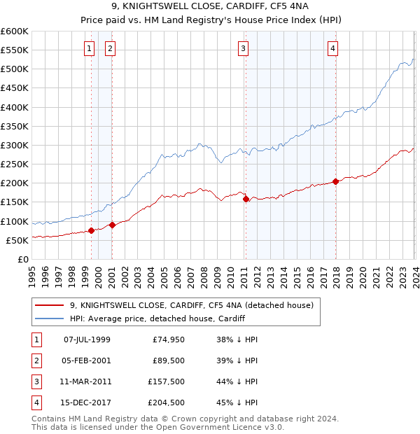 9, KNIGHTSWELL CLOSE, CARDIFF, CF5 4NA: Price paid vs HM Land Registry's House Price Index