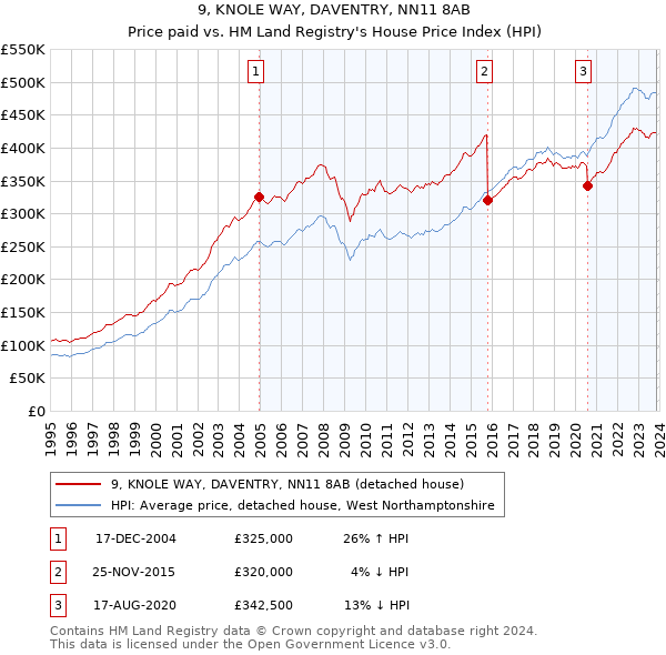 9, KNOLE WAY, DAVENTRY, NN11 8AB: Price paid vs HM Land Registry's House Price Index