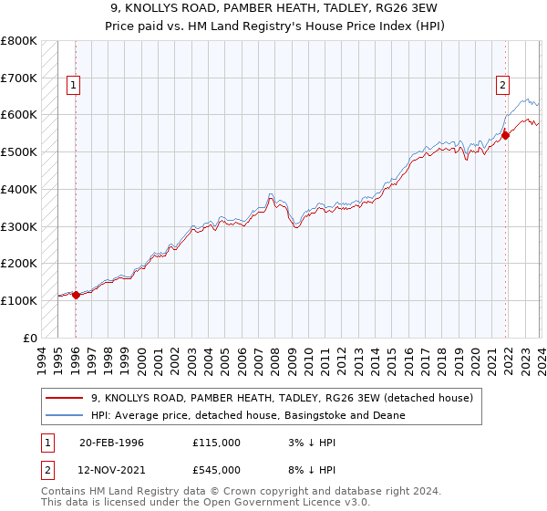 9, KNOLLYS ROAD, PAMBER HEATH, TADLEY, RG26 3EW: Price paid vs HM Land Registry's House Price Index