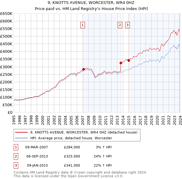 9, KNOTTS AVENUE, WORCESTER, WR4 0HZ: Price paid vs HM Land Registry's House Price Index