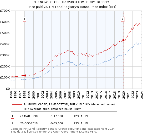 9, KNOWL CLOSE, RAMSBOTTOM, BURY, BL0 9YY: Price paid vs HM Land Registry's House Price Index