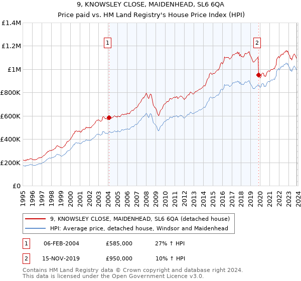 9, KNOWSLEY CLOSE, MAIDENHEAD, SL6 6QA: Price paid vs HM Land Registry's House Price Index