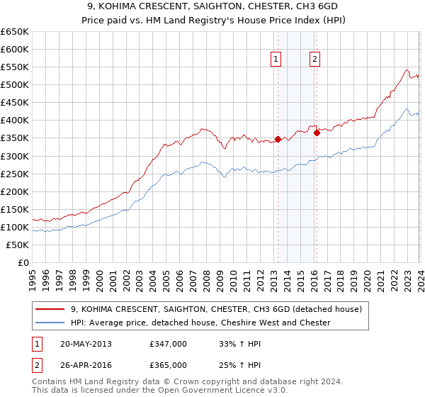 9, KOHIMA CRESCENT, SAIGHTON, CHESTER, CH3 6GD: Price paid vs HM Land Registry's House Price Index
