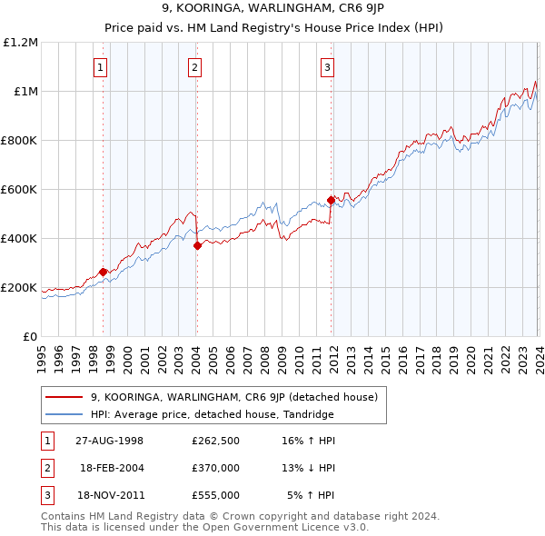 9, KOORINGA, WARLINGHAM, CR6 9JP: Price paid vs HM Land Registry's House Price Index