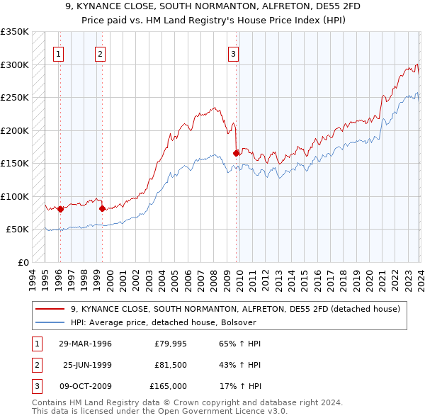 9, KYNANCE CLOSE, SOUTH NORMANTON, ALFRETON, DE55 2FD: Price paid vs HM Land Registry's House Price Index