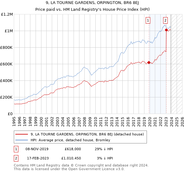 9, LA TOURNE GARDENS, ORPINGTON, BR6 8EJ: Price paid vs HM Land Registry's House Price Index