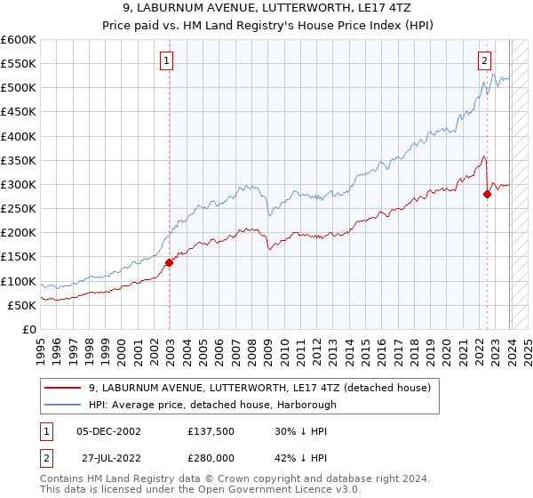 9, LABURNUM AVENUE, LUTTERWORTH, LE17 4TZ: Price paid vs HM Land Registry's House Price Index