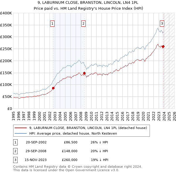 9, LABURNUM CLOSE, BRANSTON, LINCOLN, LN4 1PL: Price paid vs HM Land Registry's House Price Index
