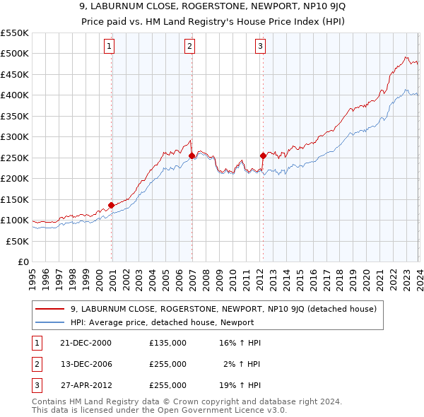 9, LABURNUM CLOSE, ROGERSTONE, NEWPORT, NP10 9JQ: Price paid vs HM Land Registry's House Price Index