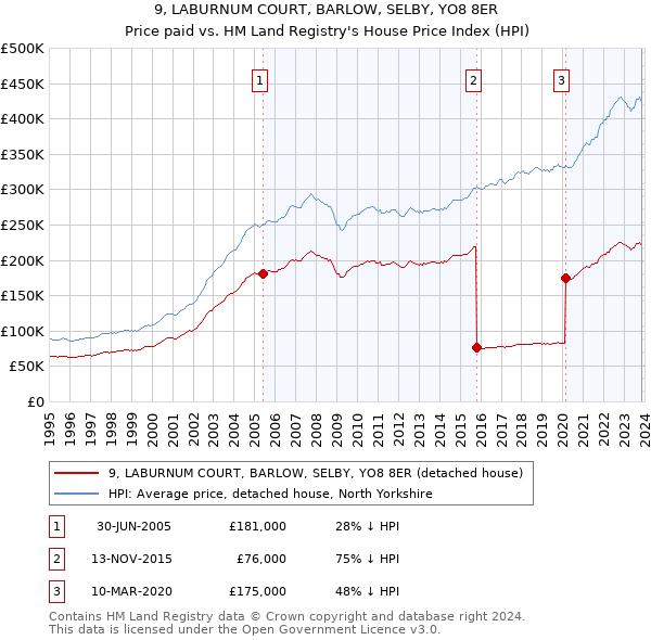 9, LABURNUM COURT, BARLOW, SELBY, YO8 8ER: Price paid vs HM Land Registry's House Price Index