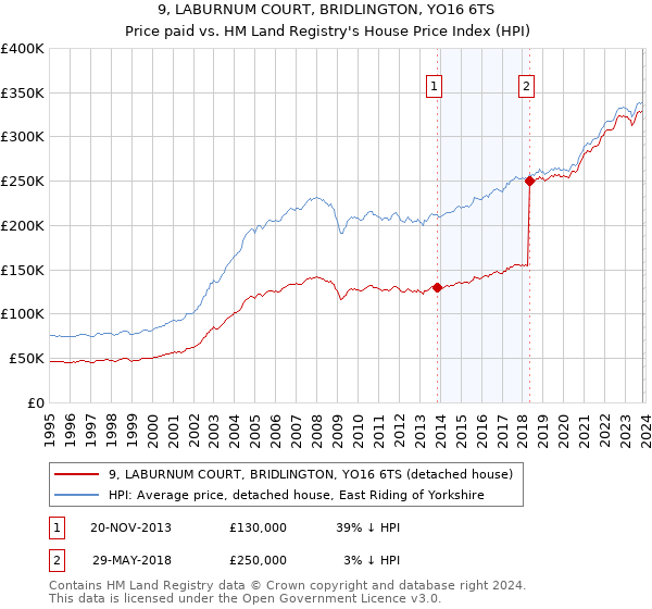9, LABURNUM COURT, BRIDLINGTON, YO16 6TS: Price paid vs HM Land Registry's House Price Index