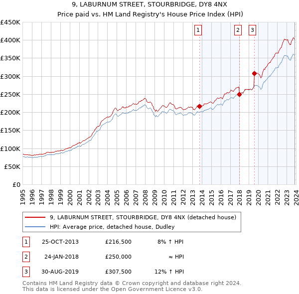 9, LABURNUM STREET, STOURBRIDGE, DY8 4NX: Price paid vs HM Land Registry's House Price Index