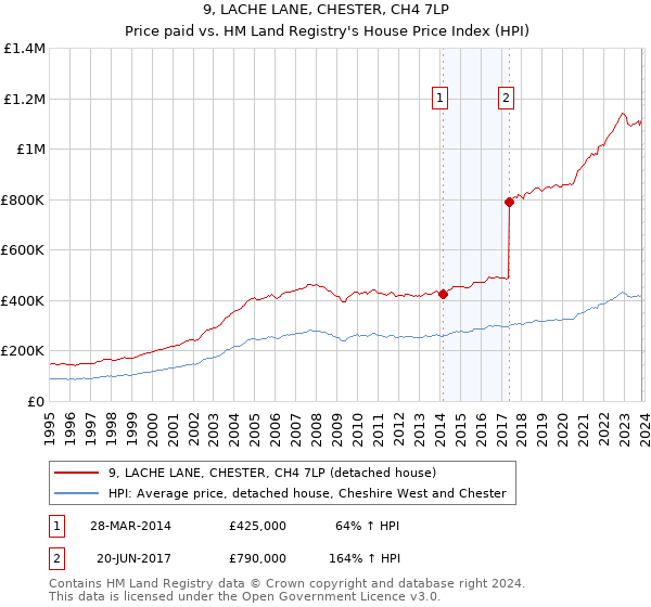 9, LACHE LANE, CHESTER, CH4 7LP: Price paid vs HM Land Registry's House Price Index