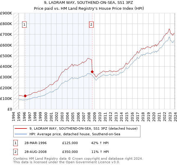 9, LADRAM WAY, SOUTHEND-ON-SEA, SS1 3PZ: Price paid vs HM Land Registry's House Price Index