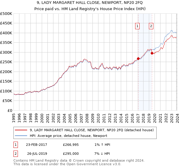 9, LADY MARGARET HALL CLOSE, NEWPORT, NP20 2FQ: Price paid vs HM Land Registry's House Price Index