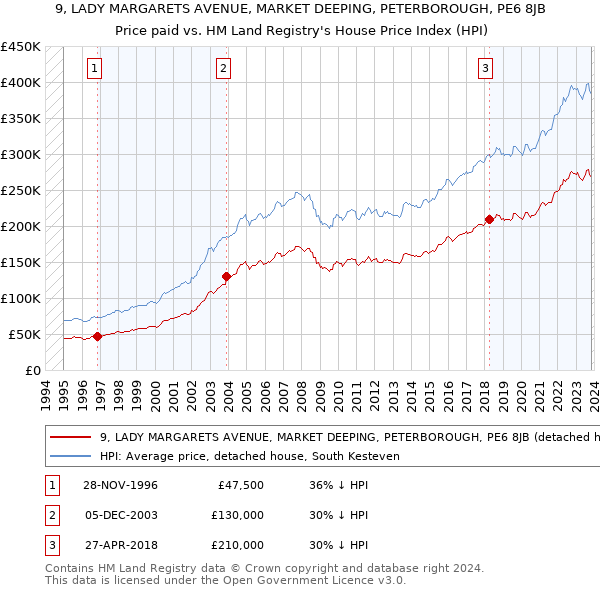 9, LADY MARGARETS AVENUE, MARKET DEEPING, PETERBOROUGH, PE6 8JB: Price paid vs HM Land Registry's House Price Index