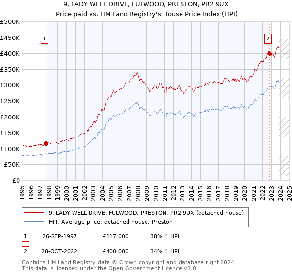 9, LADY WELL DRIVE, FULWOOD, PRESTON, PR2 9UX: Price paid vs HM Land Registry's House Price Index