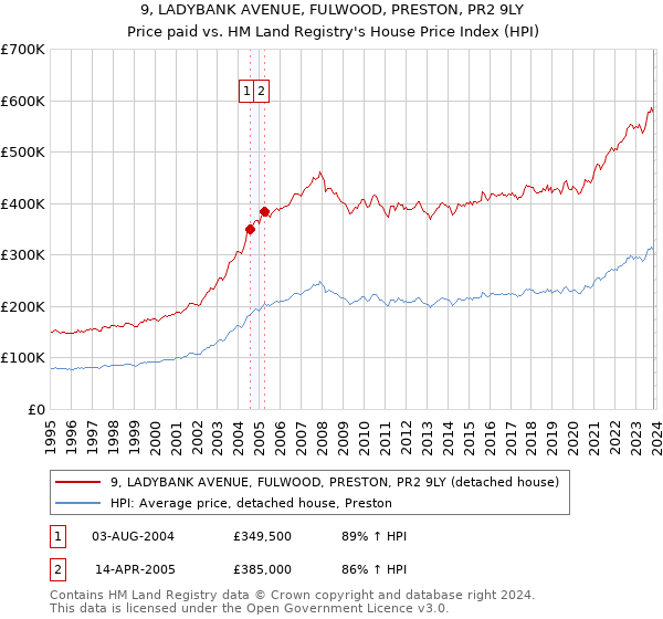 9, LADYBANK AVENUE, FULWOOD, PRESTON, PR2 9LY: Price paid vs HM Land Registry's House Price Index