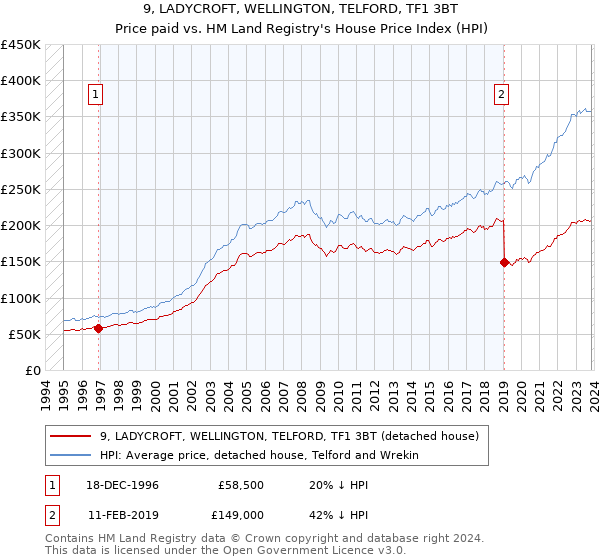 9, LADYCROFT, WELLINGTON, TELFORD, TF1 3BT: Price paid vs HM Land Registry's House Price Index