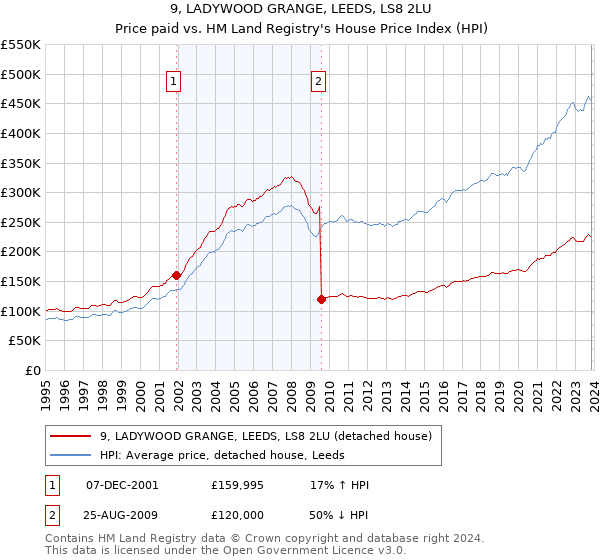 9, LADYWOOD GRANGE, LEEDS, LS8 2LU: Price paid vs HM Land Registry's House Price Index