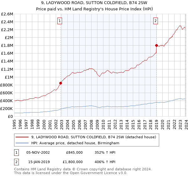 9, LADYWOOD ROAD, SUTTON COLDFIELD, B74 2SW: Price paid vs HM Land Registry's House Price Index