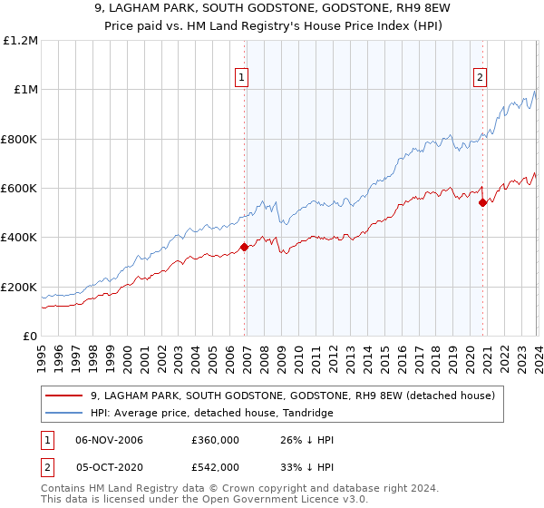 9, LAGHAM PARK, SOUTH GODSTONE, GODSTONE, RH9 8EW: Price paid vs HM Land Registry's House Price Index