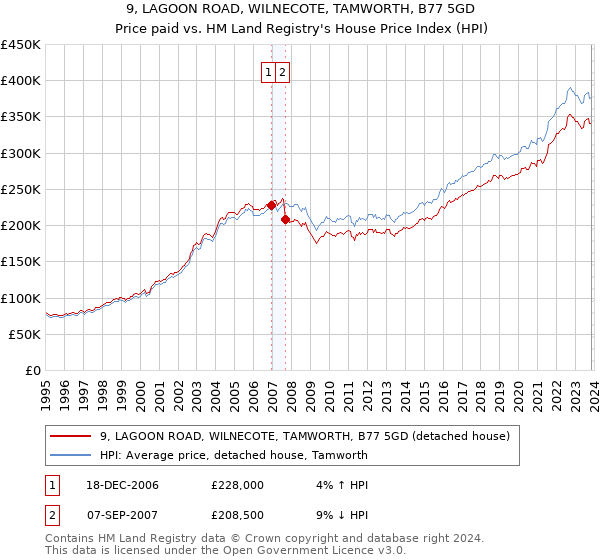 9, LAGOON ROAD, WILNECOTE, TAMWORTH, B77 5GD: Price paid vs HM Land Registry's House Price Index