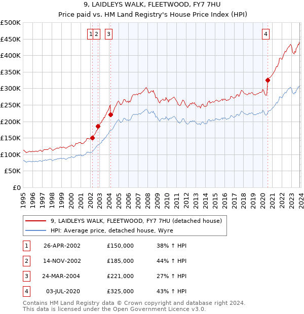 9, LAIDLEYS WALK, FLEETWOOD, FY7 7HU: Price paid vs HM Land Registry's House Price Index