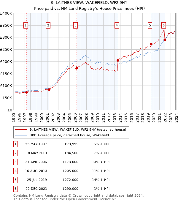 9, LAITHES VIEW, WAKEFIELD, WF2 9HY: Price paid vs HM Land Registry's House Price Index