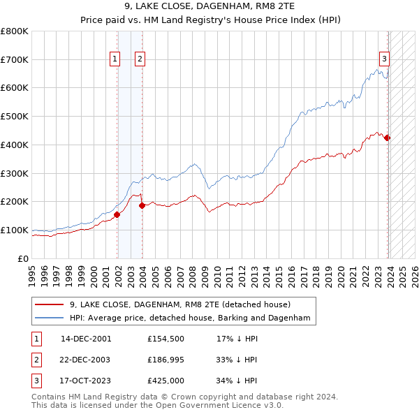 9, LAKE CLOSE, DAGENHAM, RM8 2TE: Price paid vs HM Land Registry's House Price Index