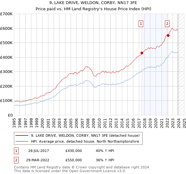 9, LAKE DRIVE, WELDON, CORBY, NN17 3FE: Price paid vs HM Land Registry's House Price Index