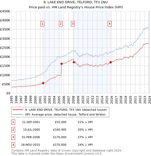 9, LAKE END DRIVE, TELFORD, TF3 1NU: Price paid vs HM Land Registry's House Price Index