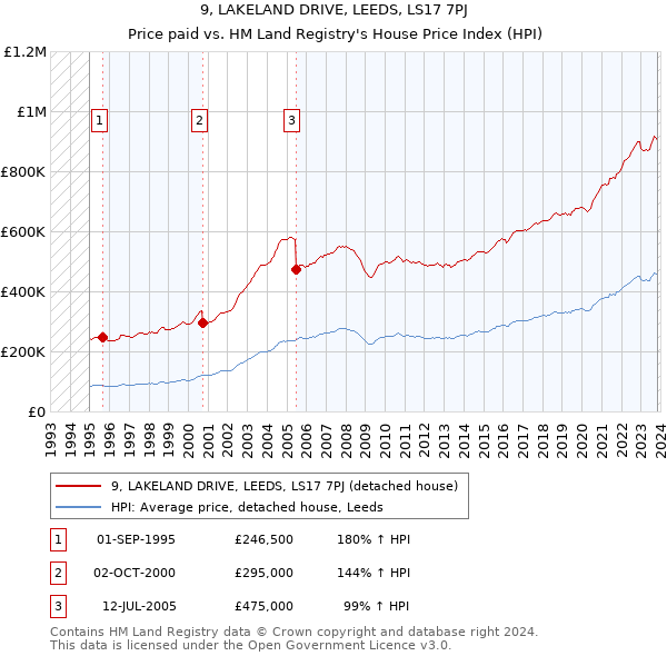 9, LAKELAND DRIVE, LEEDS, LS17 7PJ: Price paid vs HM Land Registry's House Price Index