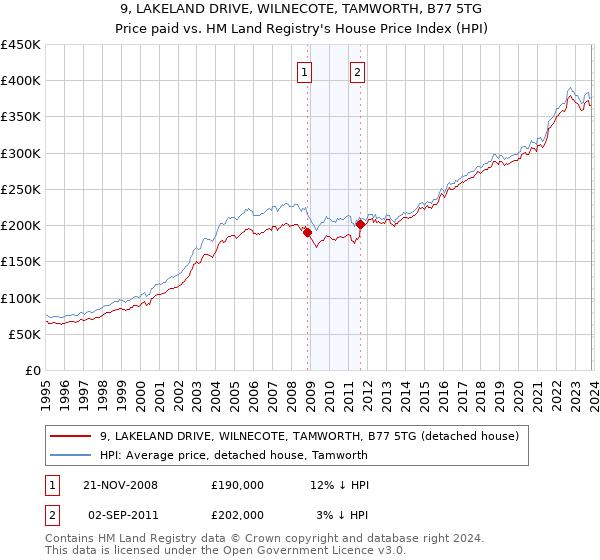 9, LAKELAND DRIVE, WILNECOTE, TAMWORTH, B77 5TG: Price paid vs HM Land Registry's House Price Index